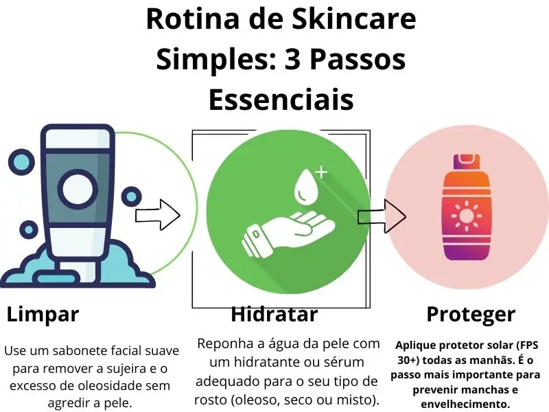 "Infográfico simples mostrando os 3 passos básicos do skincare: limpar com sabonete, hidratar com creme e proteger com protetor solar. Guia para iniciantes."